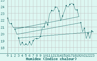 Courbe de l'humidex pour Berlin-Schoenefeld