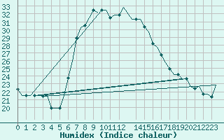 Courbe de l'humidex pour Dar-El-Beida