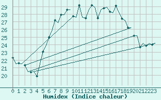 Courbe de l'humidex pour Maastricht / Zuid Limburg (PB)