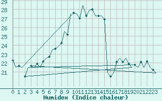 Courbe de l'humidex pour Duesseldorf