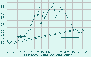 Courbe de l'humidex pour Rzeszow-Jasionka