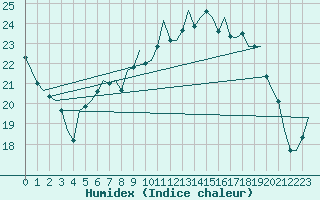 Courbe de l'humidex pour Nordholz