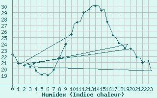 Courbe de l'humidex pour De Kooy