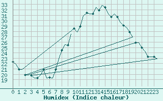 Courbe de l'humidex pour Fes-Sais