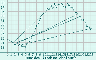 Courbe de l'humidex pour Pamplona (Esp)