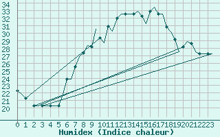 Courbe de l'humidex pour Verona / Villafranca