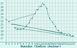 Courbe de l'humidex pour Eindhoven (PB)