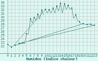 Courbe de l'humidex pour Menorca / Mahon