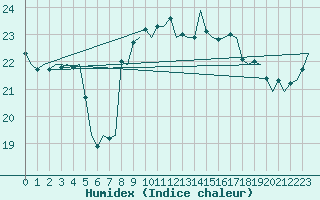 Courbe de l'humidex pour Platform Awg-1 Sea