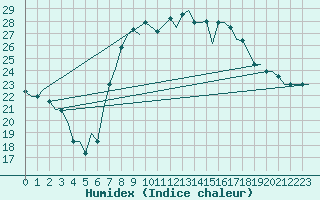 Courbe de l'humidex pour Tanger Aerodrome