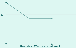 Courbe de l'humidex pour Gnes (It)