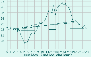 Courbe de l'humidex pour Gibraltar (UK)