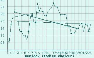 Courbe de l'humidex pour Brindisi