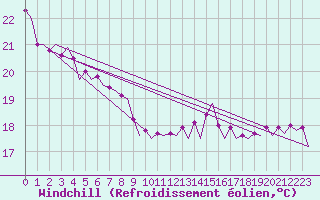 Courbe du refroidissement olien pour Le Goeree