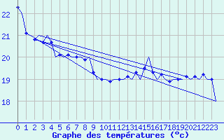 Courbe de tempratures pour Le Goeree