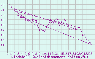 Courbe du refroidissement olien pour Almeria / Aeropuerto