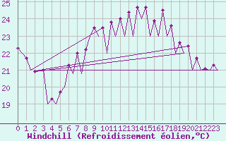 Courbe du refroidissement olien pour Barcelona / Aeropuerto