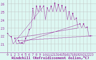 Courbe du refroidissement olien pour Barcelona / Aeropuerto