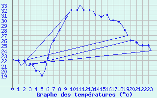 Courbe de tempratures pour Dar-El-Beida