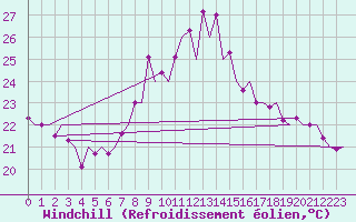 Courbe du refroidissement olien pour Vlissingen