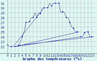 Courbe de tempratures pour Adana / Incirlik
