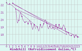 Courbe du refroidissement olien pour Platform P11-b Sea