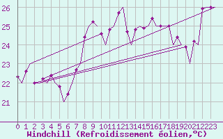 Courbe du refroidissement olien pour Faro / Aeroporto