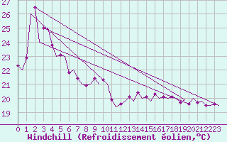 Courbe du refroidissement olien pour Platform L9-ff-1 Sea