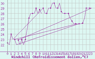 Courbe du refroidissement olien pour Reggio Calabria