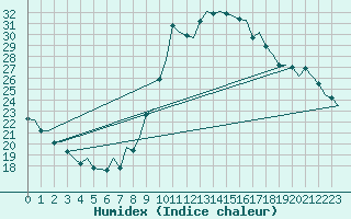 Courbe de l'humidex pour Vigo / Peinador