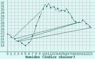 Courbe de l'humidex pour Leeuwarden