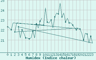 Courbe de l'humidex pour Hierro / Aeropuerto