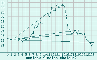 Courbe de l'humidex pour Ingolstadt