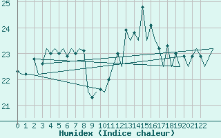 Courbe de l'humidex pour Ponta Delgada / Nordela Acores