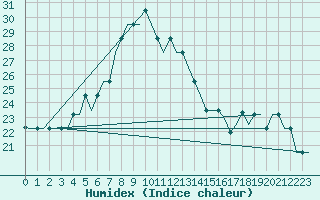 Courbe de l'humidex pour Antananarivo / Ivato