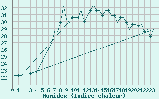 Courbe de l'humidex pour Gnes (It)