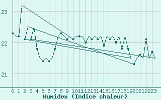 Courbe de l'humidex pour Platform L9-ff-1 Sea