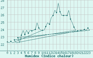 Courbe de l'humidex pour Lodz