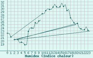 Courbe de l'humidex pour Milan (It)