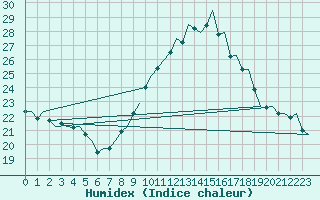 Courbe de l'humidex pour Platform Awg-1 Sea