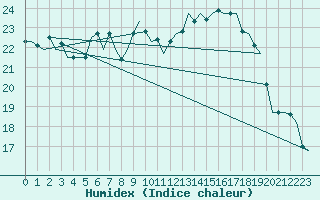 Courbe de l'humidex pour Noervenich