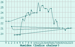 Courbe de l'humidex pour Gnes (It)