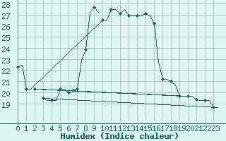 Courbe de l'humidex pour Kerkyra Airport
