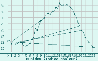 Courbe de l'humidex pour Huesca (Esp)