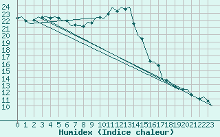 Courbe de l'humidex pour Schaffen (Be)