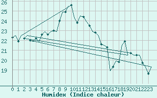 Courbe de l'humidex pour Vlieland