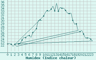 Courbe de l'humidex pour Saarbruecken / Ensheim