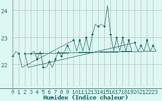 Courbe de l'humidex pour Oostende (Be)