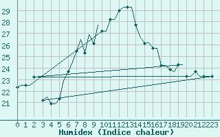 Courbe de l'humidex pour Kos Airport
