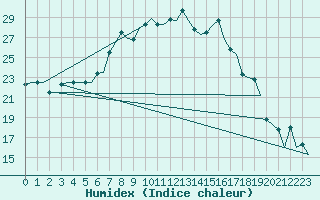 Courbe de l'humidex pour Milano / Malpensa